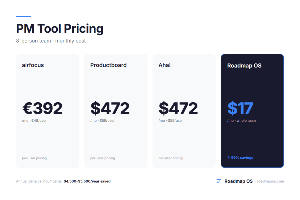 Roadmap OS vs airfocus: An Honest Comparison